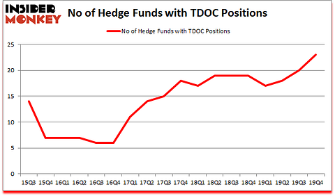 Is TDOC A Good Stock To Buy?