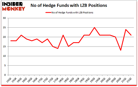 Is LZB A Good Stock To Buy?