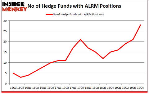 Is ALRM A Good Stock To Buy?