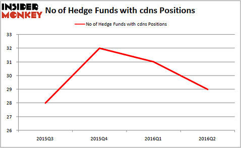 CDNS HF Sentiment