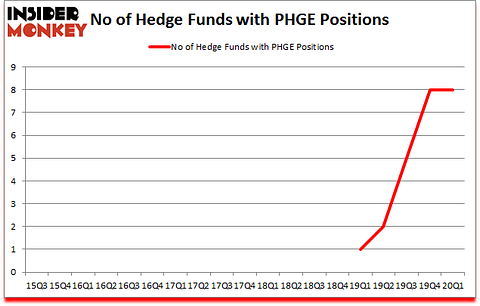 Is PHGE A Good Stock To Buy?