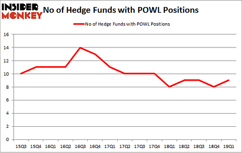 No of Hedge Funds with POWL Positions