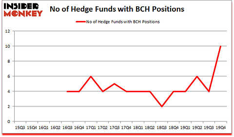 Is BCH A Good Stock To Buy?