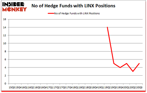 Is LINX A Good Stock To Buy?