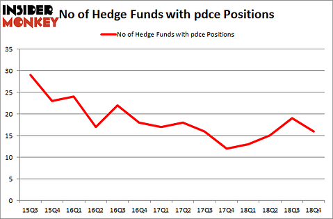 No of Hedge Funds with PDCE Positions