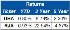 DBA vs RJA: What Would Jim Rogers Do?