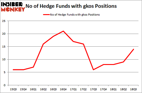No of Hedge Funds with GKOS Positions
