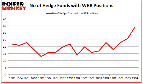 Is WRB A Good Stock To Buy?