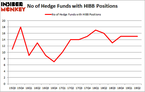 No of Hedge Funds with HIBB Positions