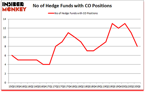 Is CO A Good Stock To Buy?