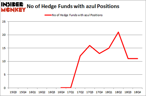 No of Hedge Funds With AZUL Positions