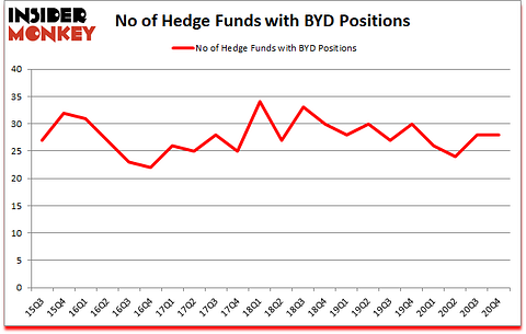 Is BYD A Good Stock To Buy?