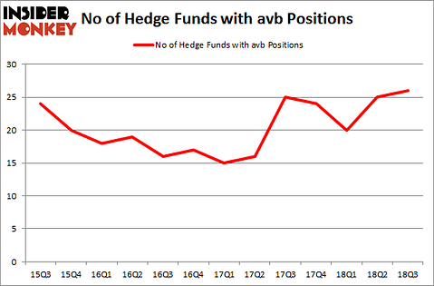 No of Hedge Funds with AVB Positions