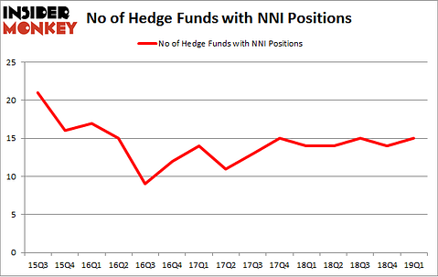 No of Hedge Funds with NNI Positions