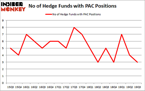 No of Hedge Funds with PAC Positions
