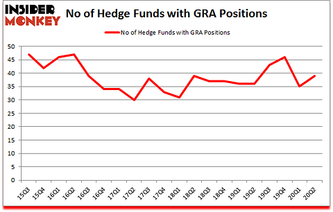 Is GRA A Good Stock To Buy?