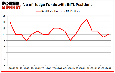 Is INTL A Good Stock To Buy?
