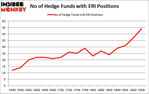No of Hedge Funds with ERI Positions