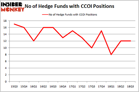 No of Hedge Funds With CCOI Positions