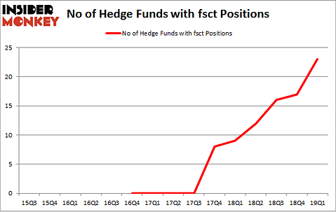 No of Hedge Funds with FSCT Positions