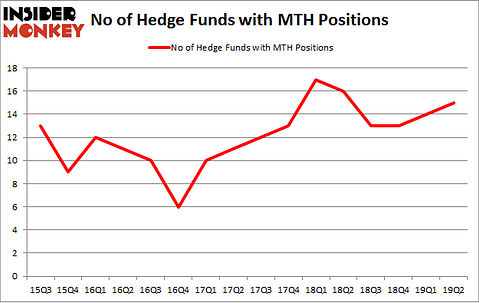 No of Hedge Funds with MTH Positions