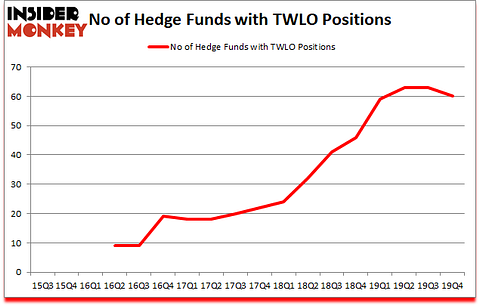 Is TWLO A Good Stock To Buy?