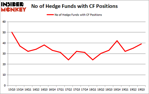 Is CF A Good Stock To Buy?