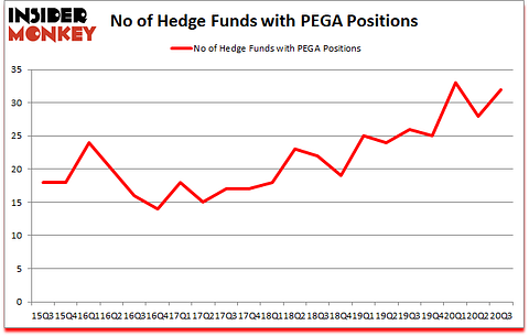 Is PEGA A Good Stock To Buy?