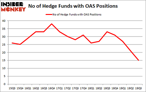 Is OAS A Good Stock To Buy?