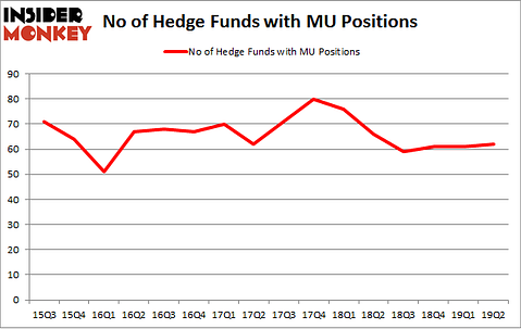 No of Hedge Funds with MU Positions