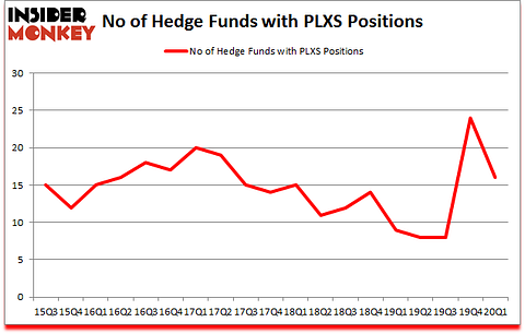 Is PLXS A Good Stock To Buy?