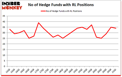 Is RL A Good Stock To Buy?