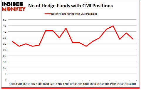 Is CMI A Good Stock To Buy?