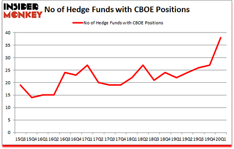 Is CBOE A Good Stock To Buy?