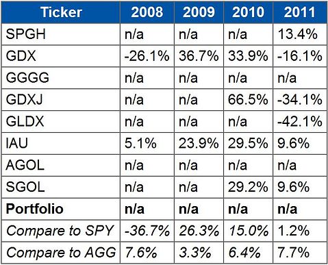 How to Build a GLD-Free Gold Bug Portfolio
