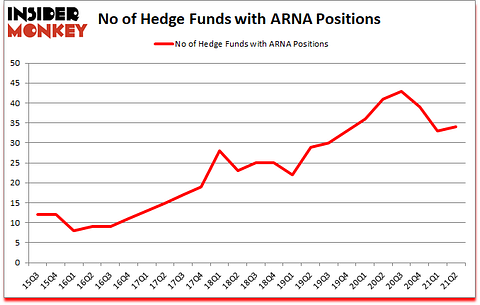 Is ARNA A Good Stock To Buy?