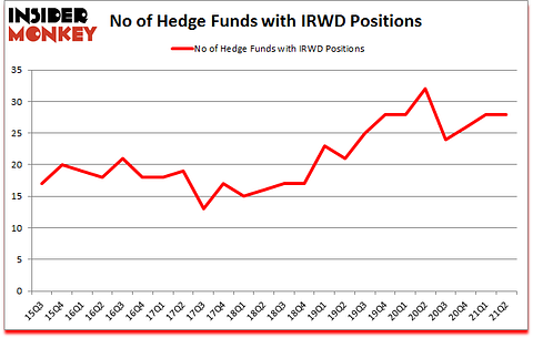 Is IRWD A Good Stock To Buy?