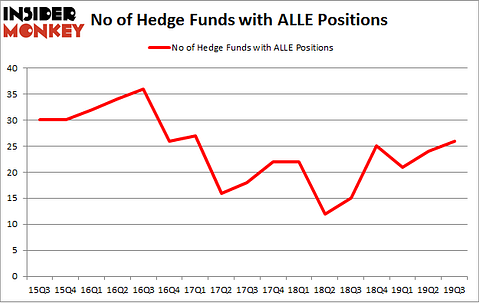 No of Hedge Funds with ALLE Positions