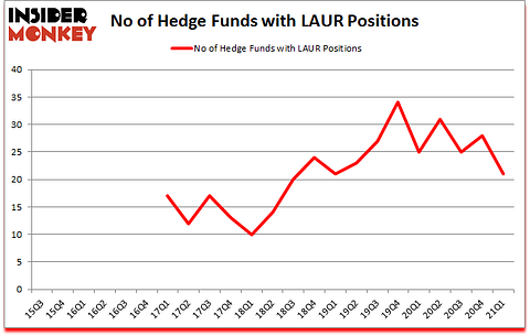Is LAUR A Good Stock To Buy?