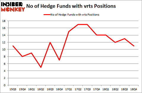No of Hedge Funds with VRTS Positions