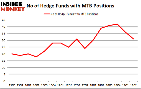 No of Hedge Funds with MTB Positions