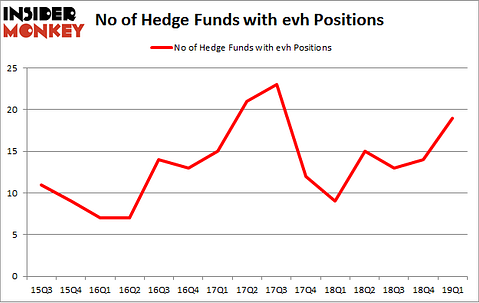No of Hedge Funds with EVH Positions