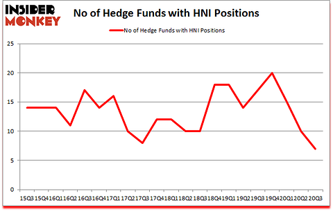 Is HNI A Good Stock To Buy?