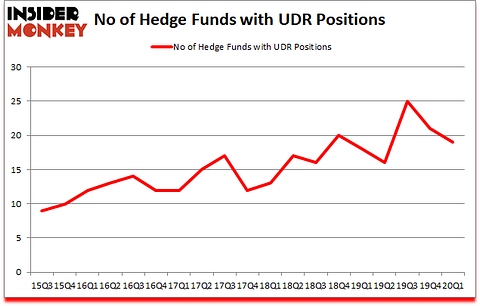 Is UDR A Good Stock To Buy?