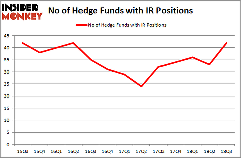 No of Hedge Funds with IR Positions