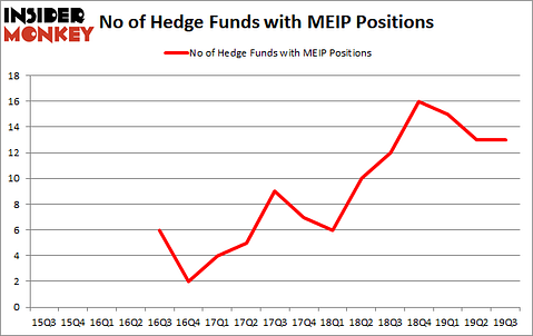 MEI Pharma Inc (NASDAQ:MEIP): Hedge Funds In Wait-and-See Mode