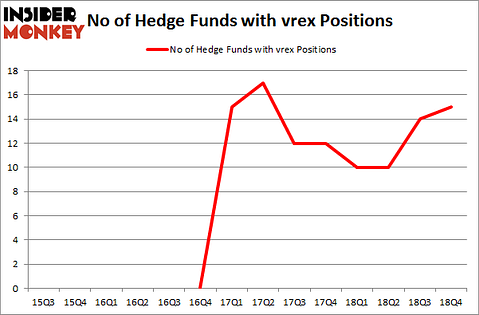No of Hedge Funds with VREX Positions
