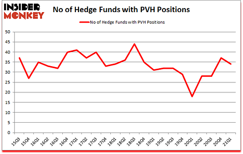 Is PVH A Good Stock To Buy?