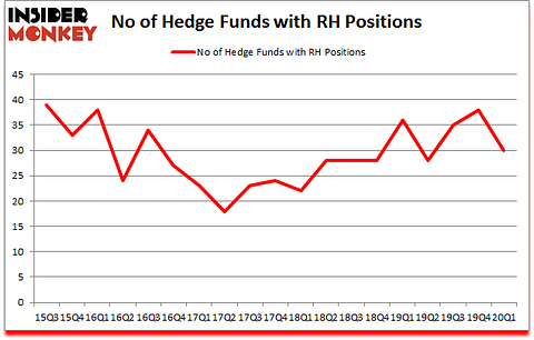 Is RH A Good Stock To Buy?