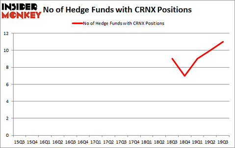 Is CRNX A Good Stock To Buy?